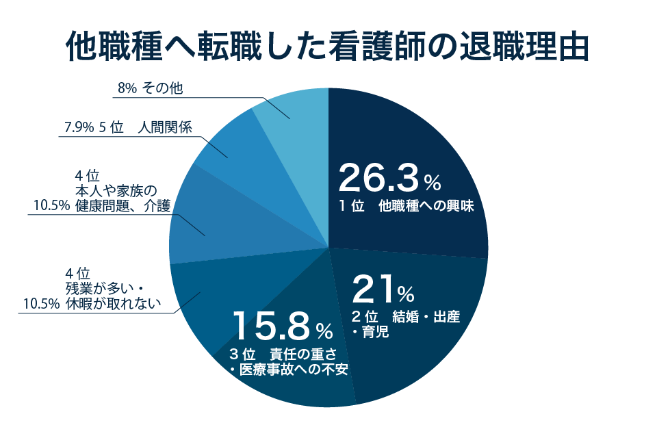 他職種への転職理由