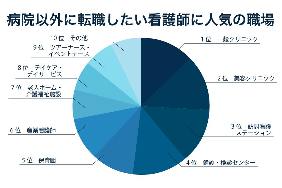 病院以外へ転職した看護師に聞いた職場別 収入 求人数 やりがい 満足度 Hop ナビ看護師 病院以外へ転職した看護師に聞いた職場別 収入 求人数 やりがい 満足度 Hop ナビ看護師