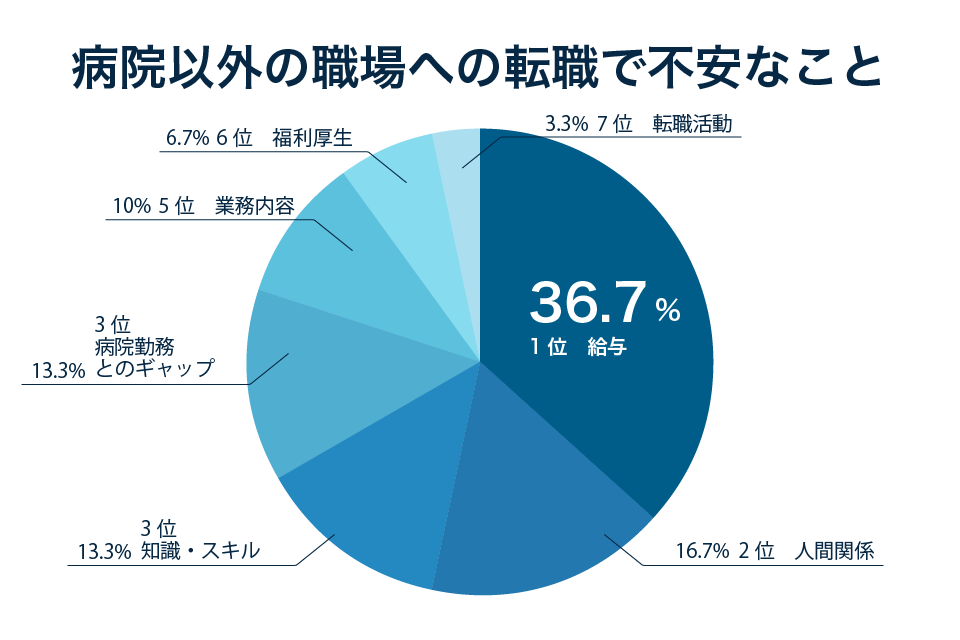 病院以外の職場の不安