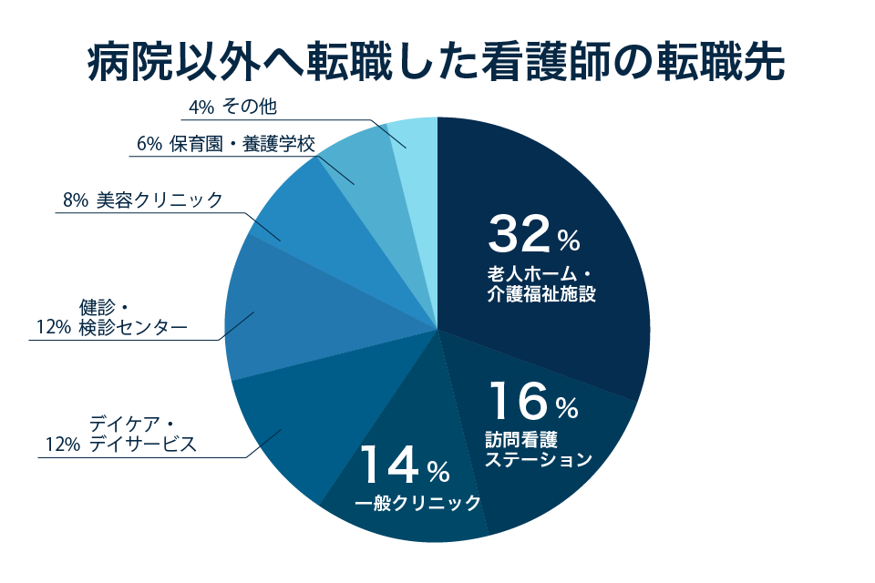 病院以外の転職先