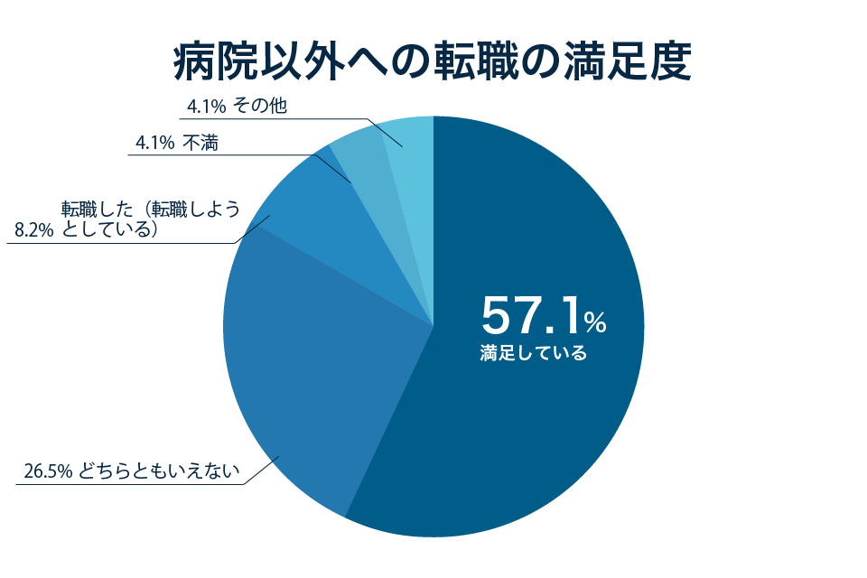 病院以外へ転職後の満足度