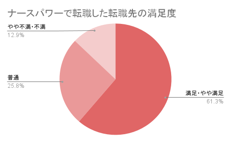 ナースパワーで転職した転職先の満足度データ