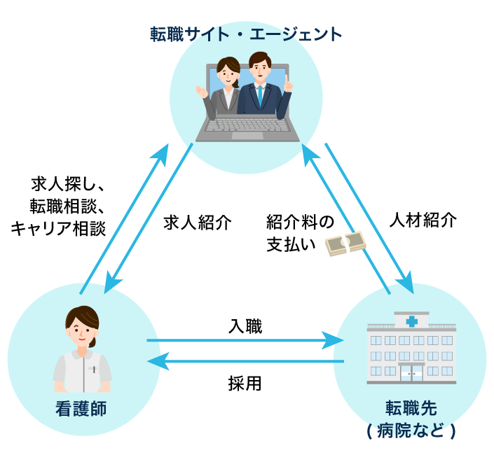 看護師転職サイト仕組み