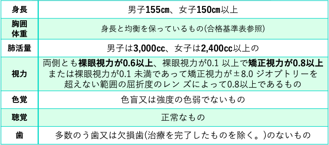 自衛隊の薬剤師 第2次試験 身体検査の合格基準 