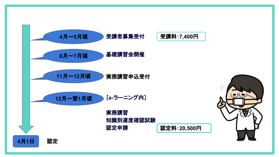 スポーツファーマシスト 取得流れ