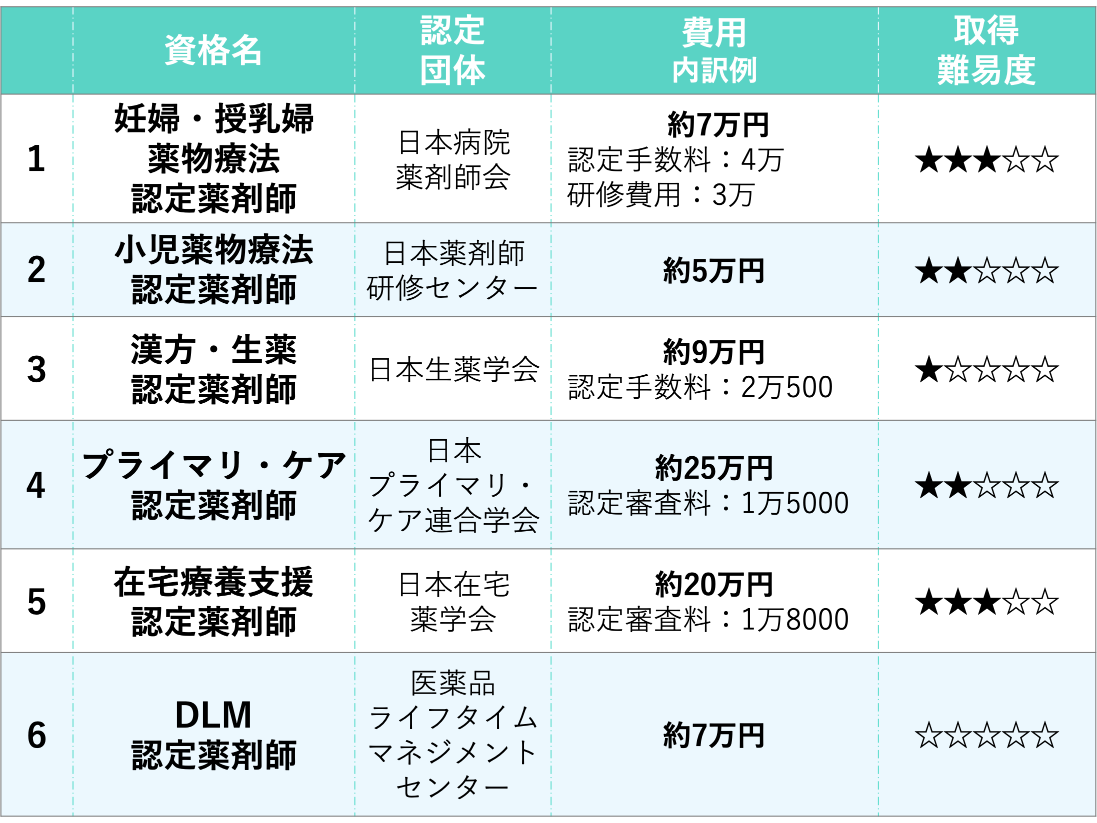 認定薬剤師　薬局でのスキルアップに有利　5選