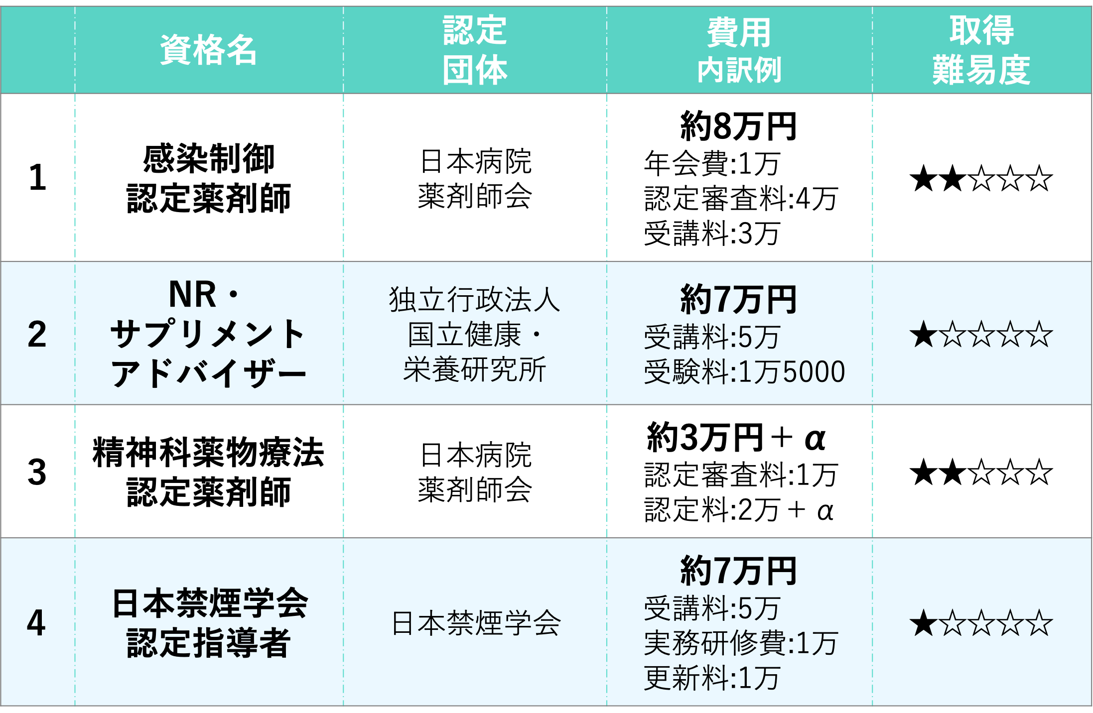 認定薬剤師　企業でのスキルアップに有利　4選