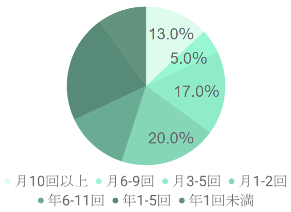 薬局を訪れる外国人患者の来店頻度