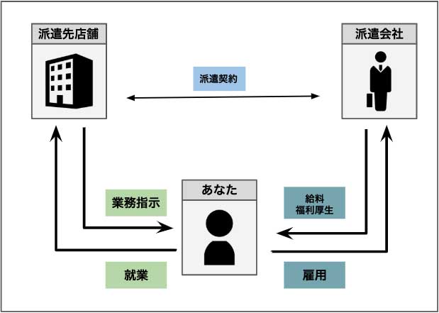 派遣の仕組み図