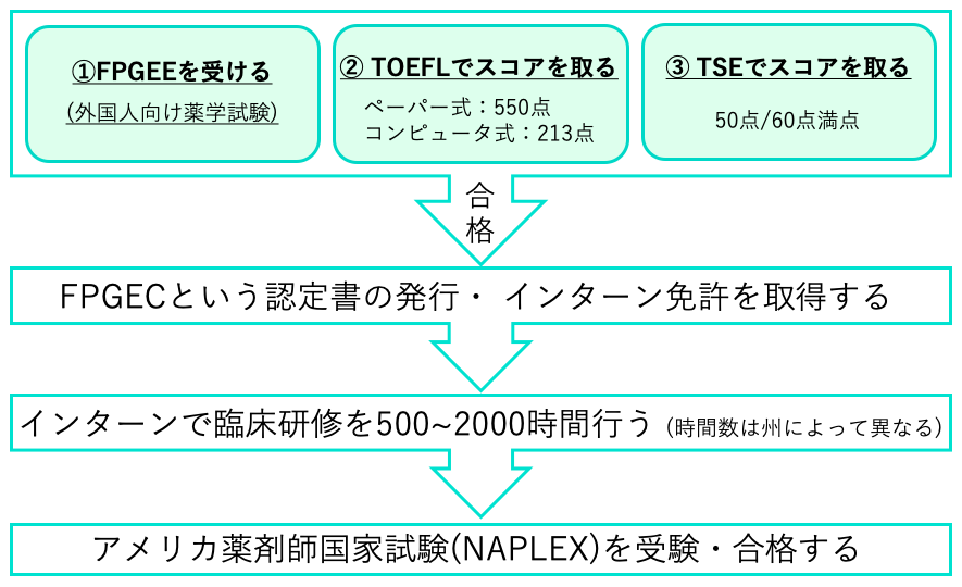 薬剤師 国家 試験 資格