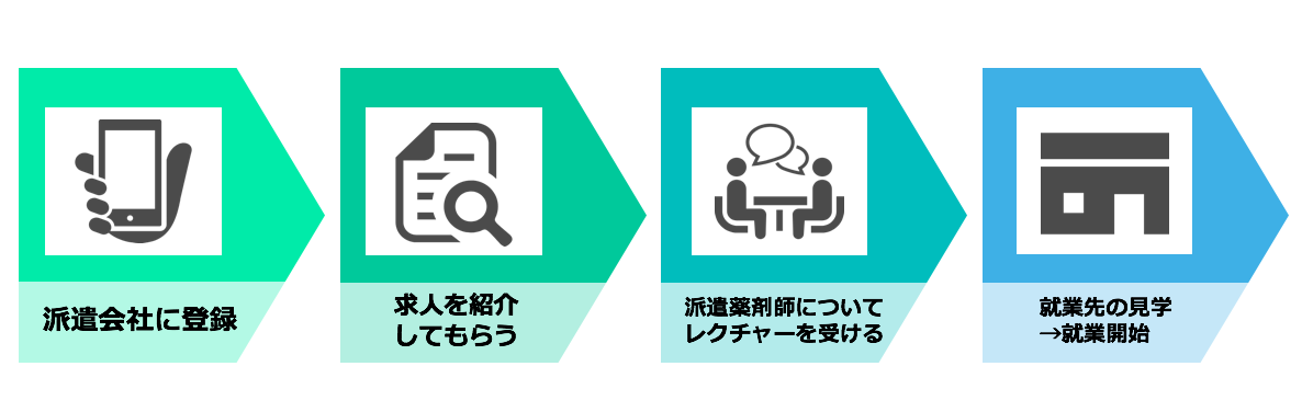 派遣薬剤師の登録から就業までのステップ
