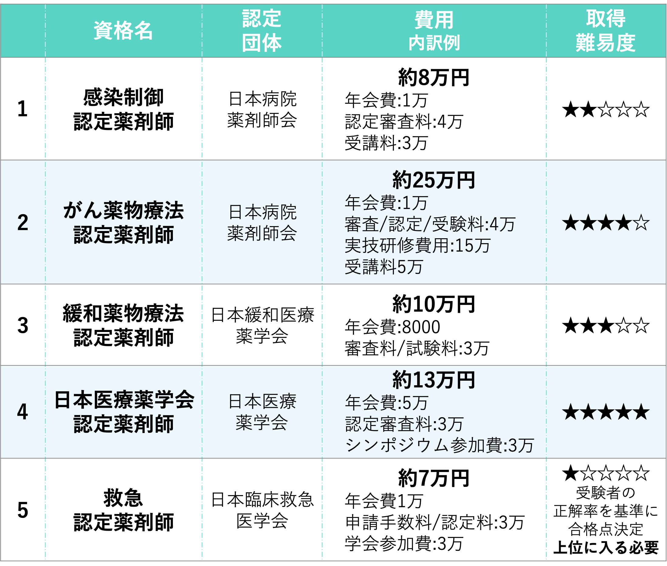 認定薬剤師　病院でのスキルアップに有利　5選