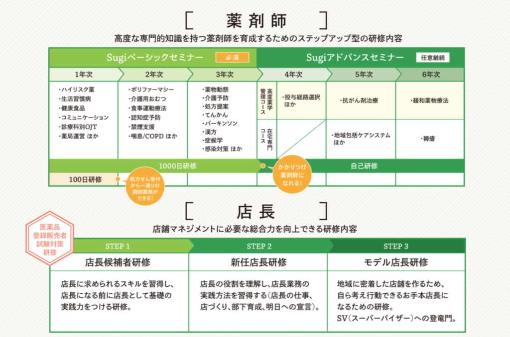 スギ薬局の研修制度