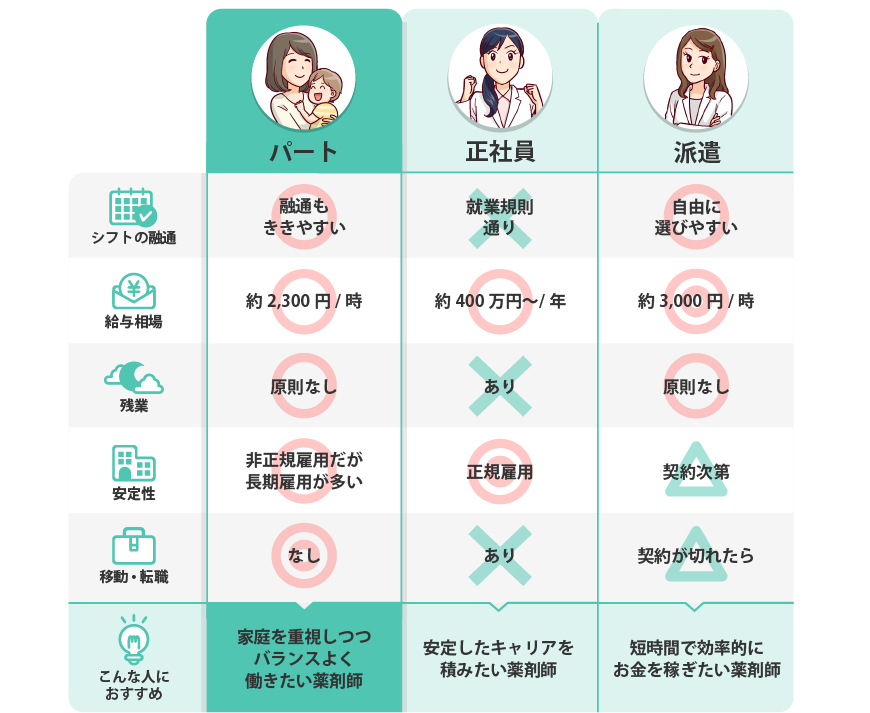 パート薬剤師と派遣・正社員の違い