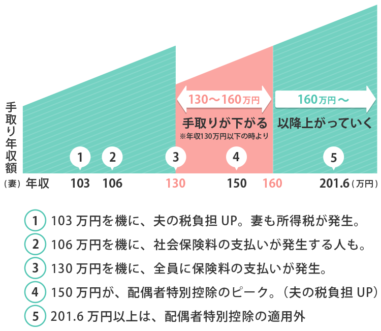 扶養と手取り額の推移グラフー130万円の壁