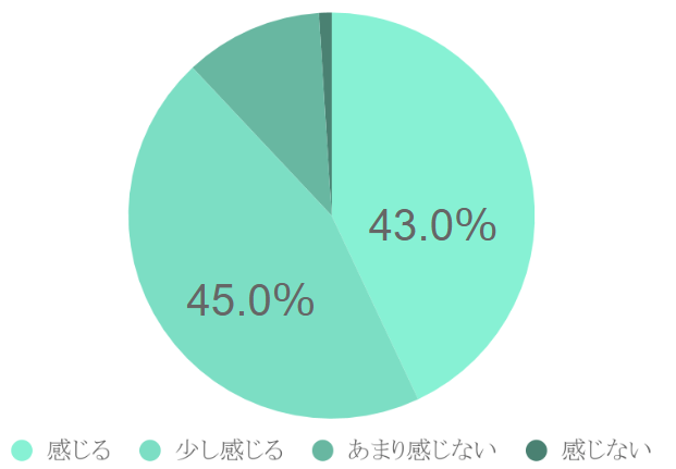 外国人患者への対応に不安を感じるかの調査