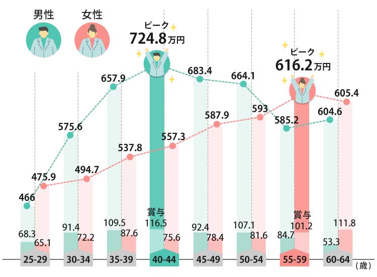 薬剤師の年収推移