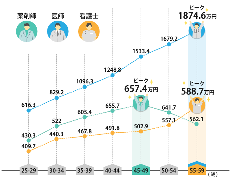 薬剤師 年収 推移 Hello Doctor