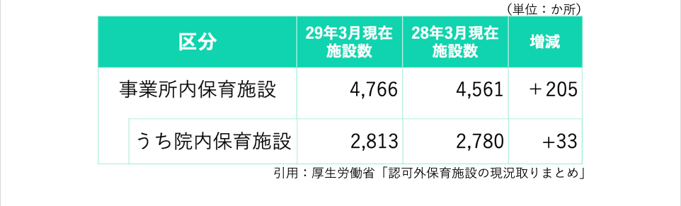 保育所は増えてます