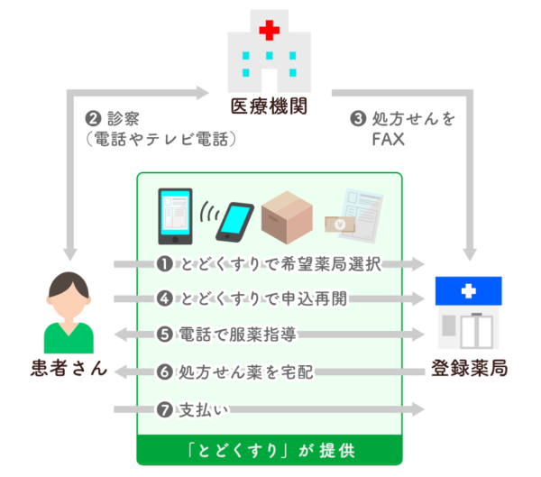 とどくすりの仕組み