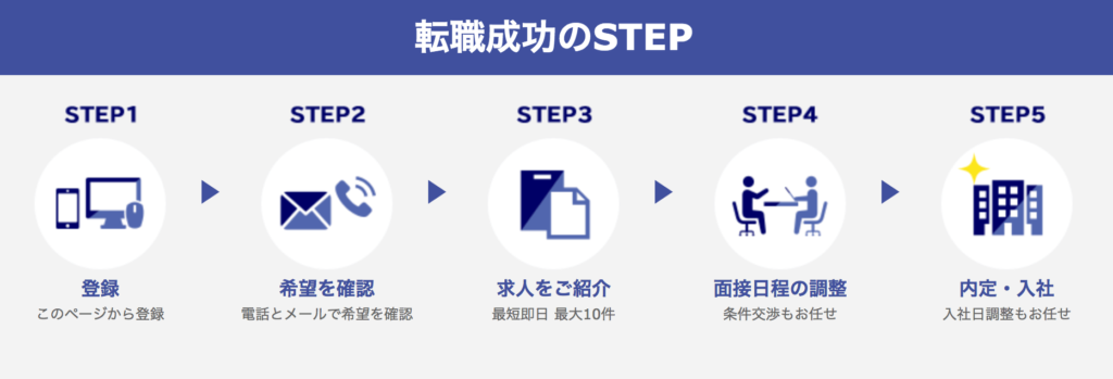 登録の流れ
