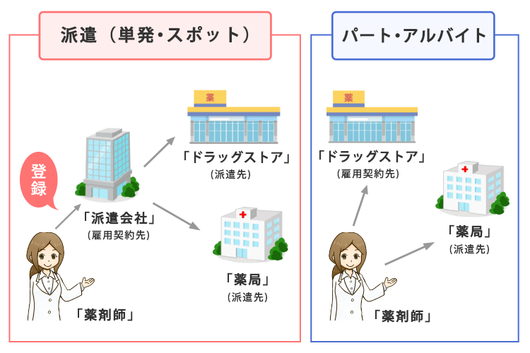 パートと単発の図