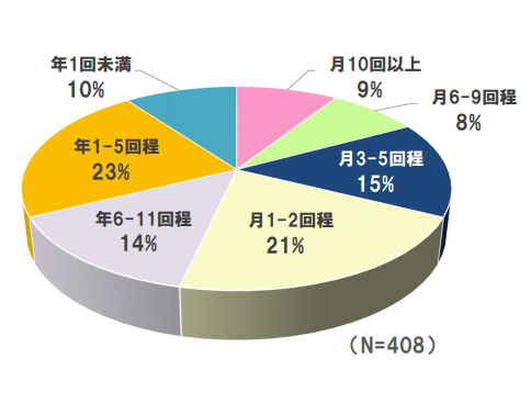 薬局を訪れる外国人患者の来客頻度