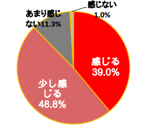 外国人患者への対応に不安を感じるかの調査