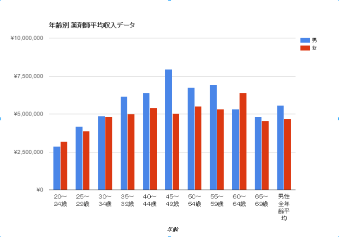 40 代 年収 中央 値