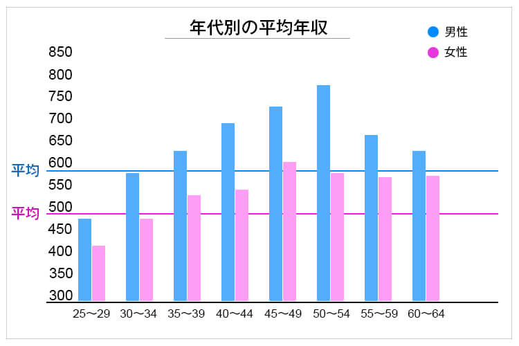 年代別の薬剤師平均年収