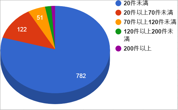 在宅医療の実施状況