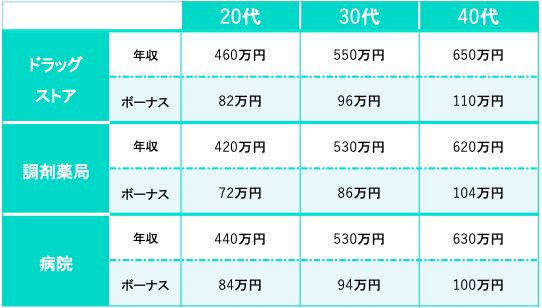 薬剤師 ボーナス 比較