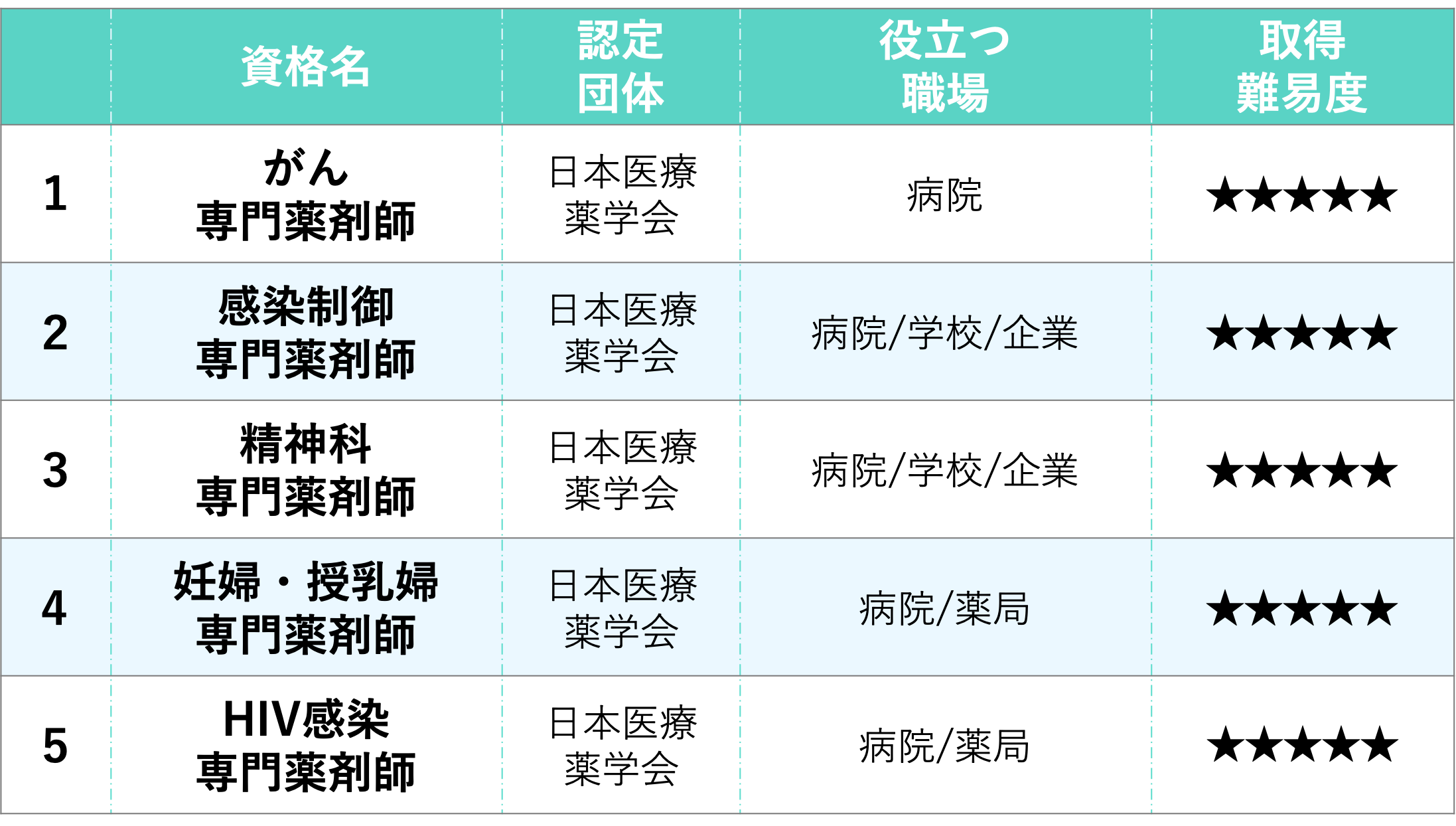 専門薬剤師　資格種類一覧　資格の勉強　