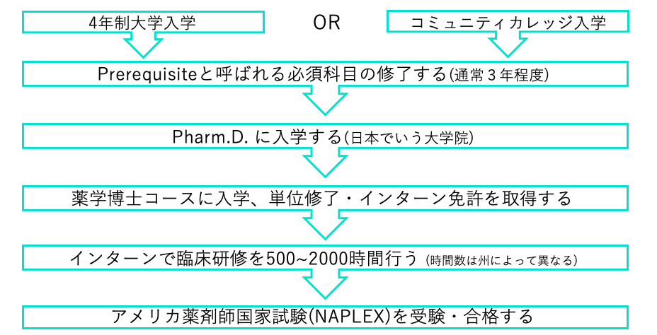 アメリカ薬剤師 資格取得方法 Pharm.D.