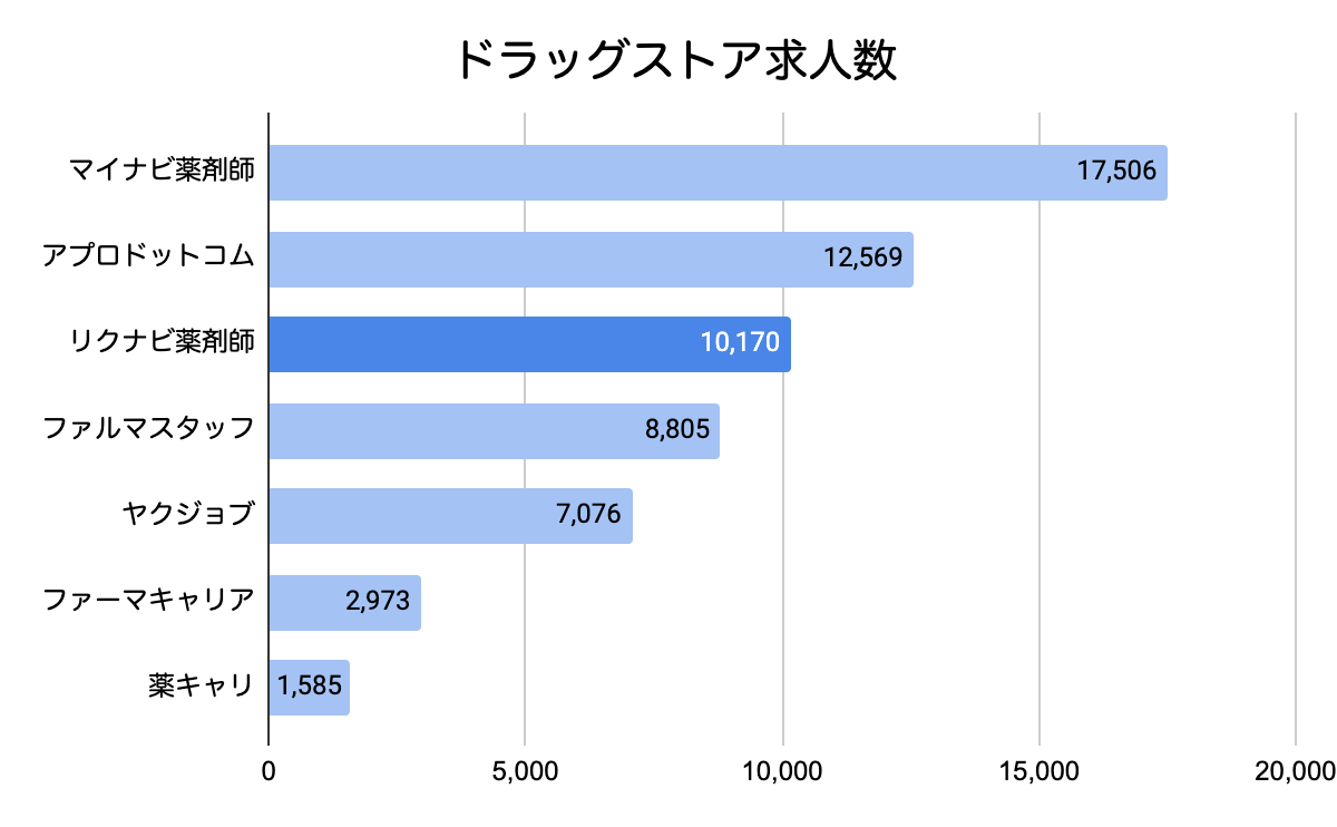 2021年5月ドラッグストア求人数