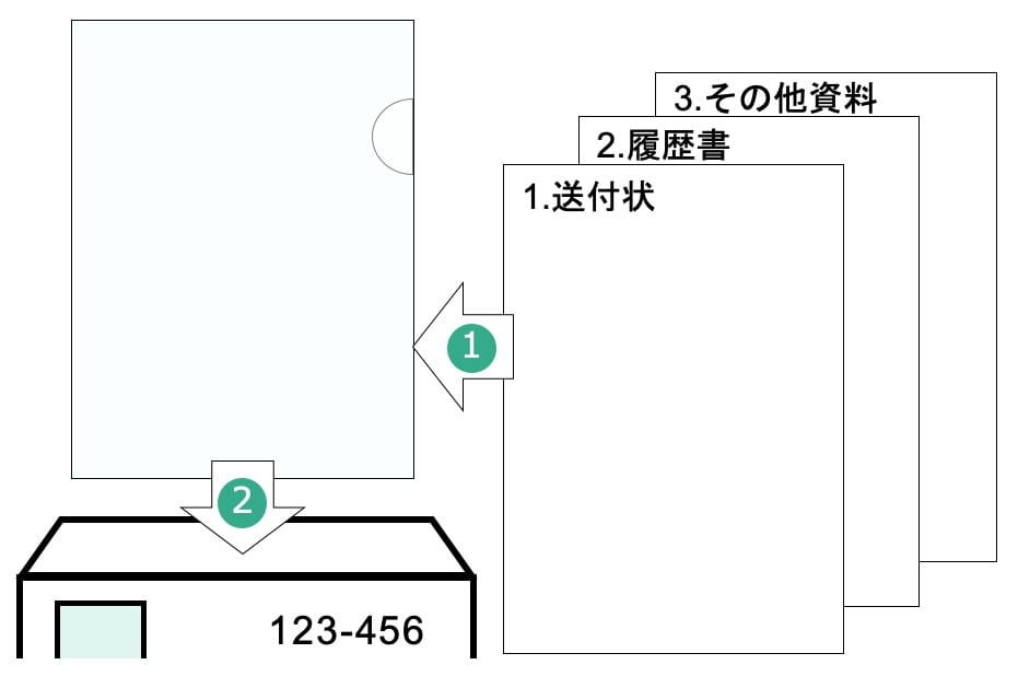 封筒裏面の書き方