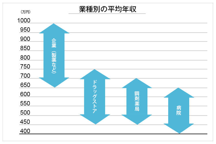 平均年収の図