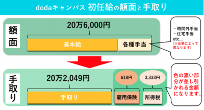 dodaキャンパス 初任給の額面と手取り