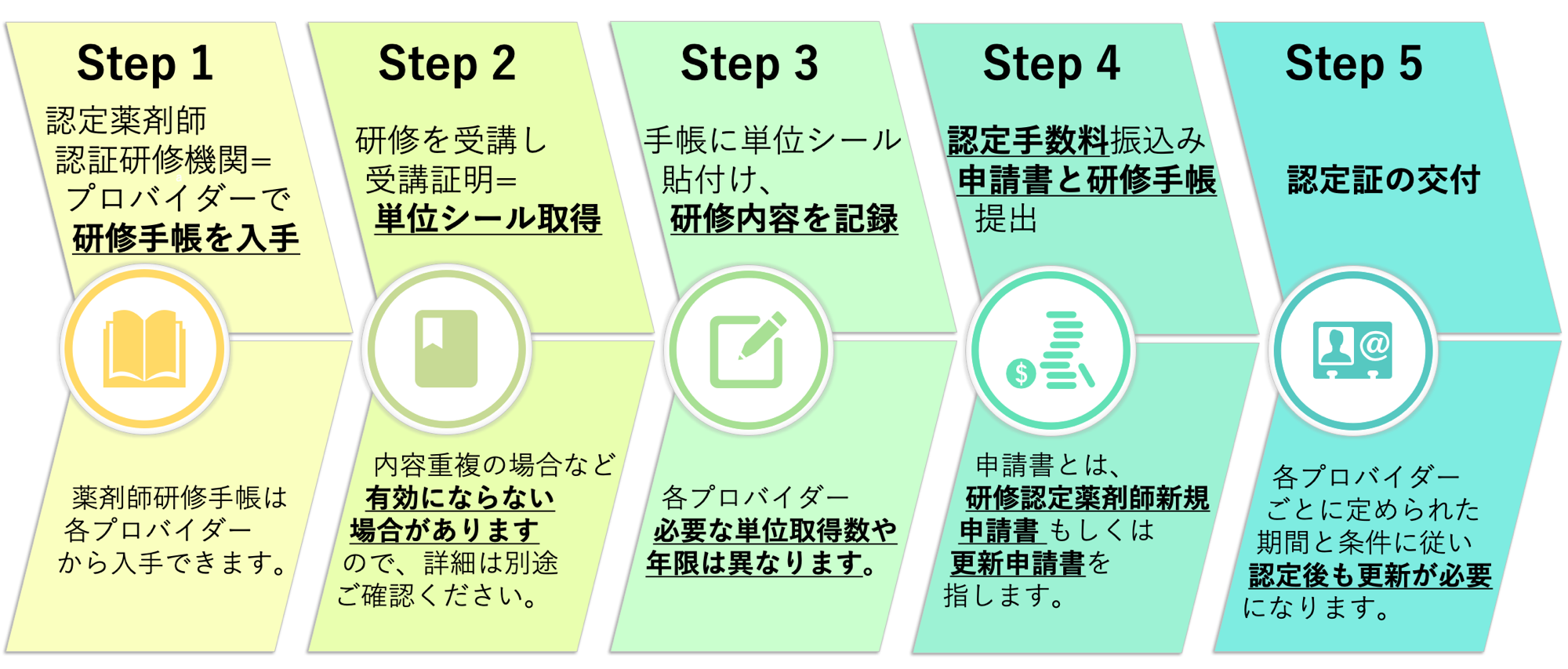 認定薬剤師　資格取得の流れ 5ステップ