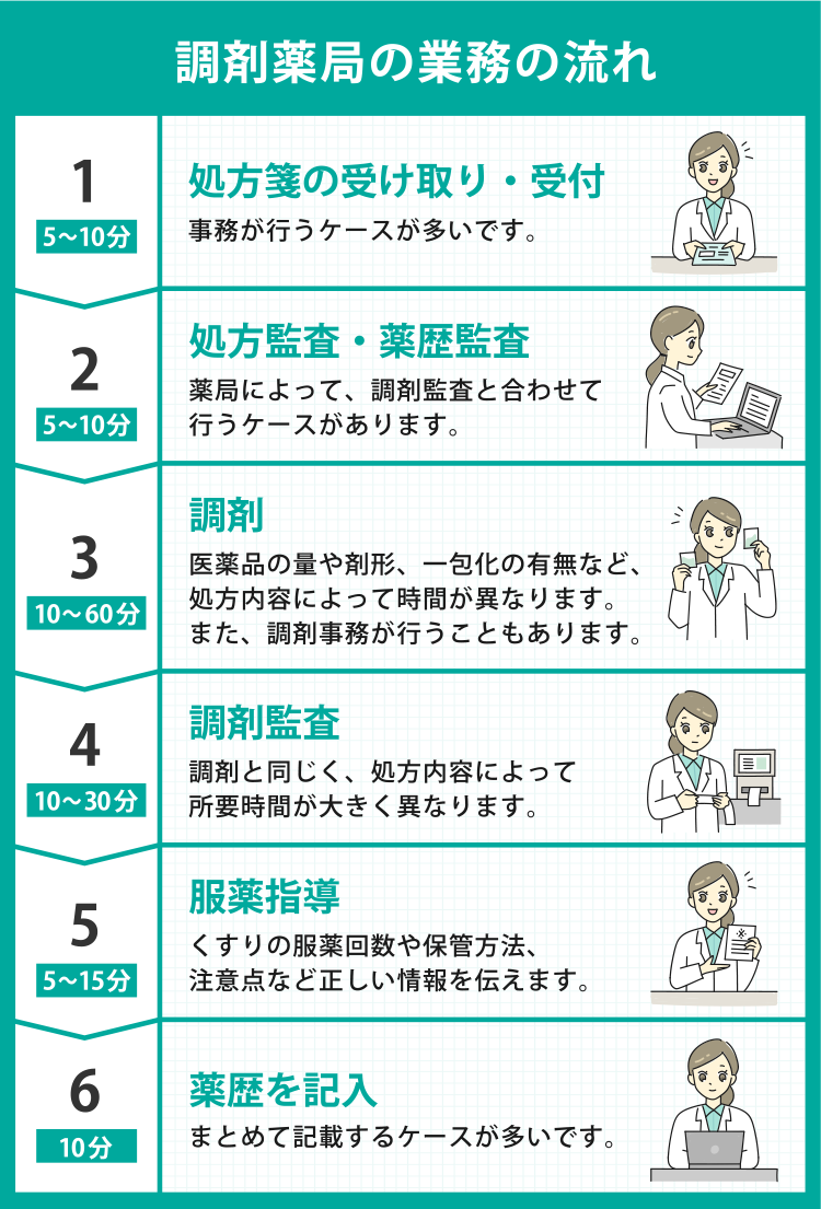 調剤業務1日の流れ