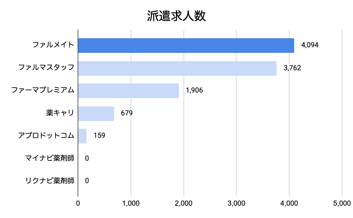 派遣求人数グラフ