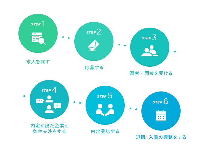 薬剤師転職方法