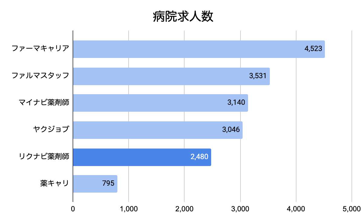 2021年5月転職サイトの病院求人数