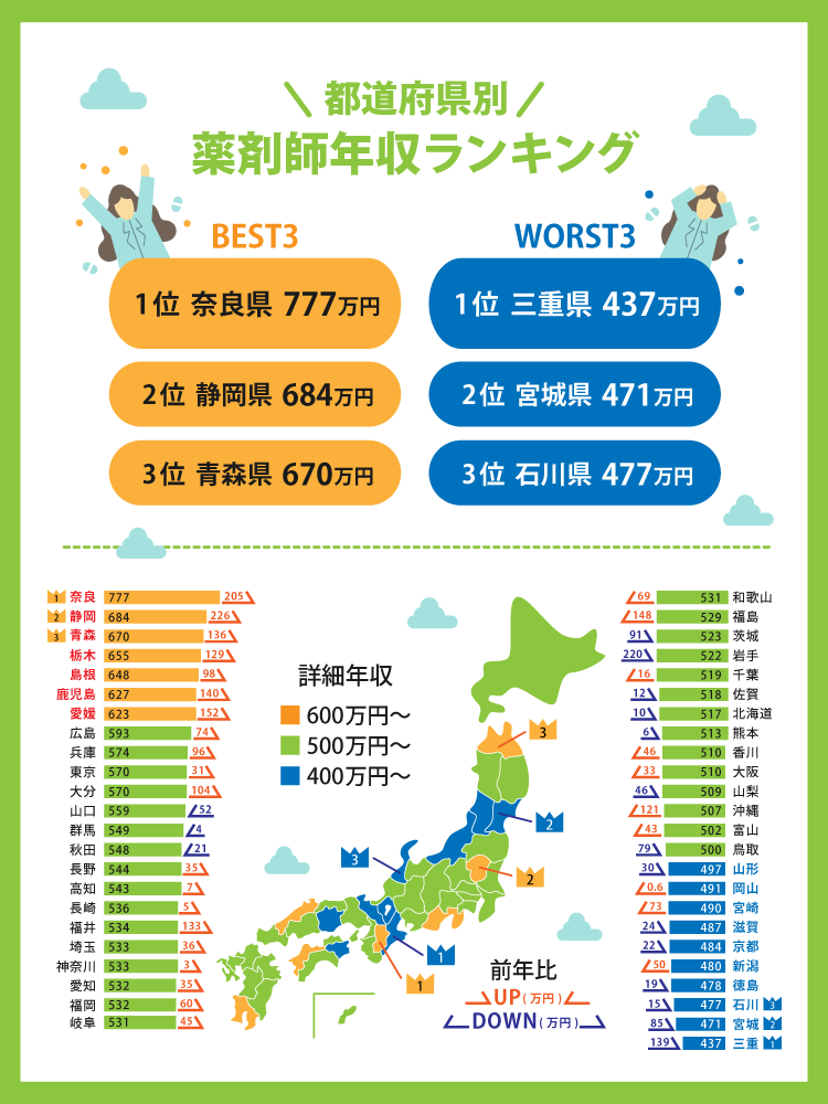 都道府県別 薬剤師年収ランキング