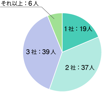 何社の転職サイトに登録するのが良いか?