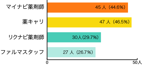 利用率TOP4の転職サイト(21社中)