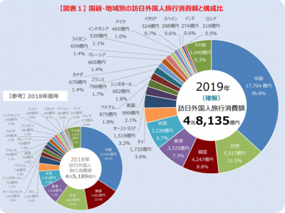 国籍・地域別の訪日外国人旅行消費額と構成比