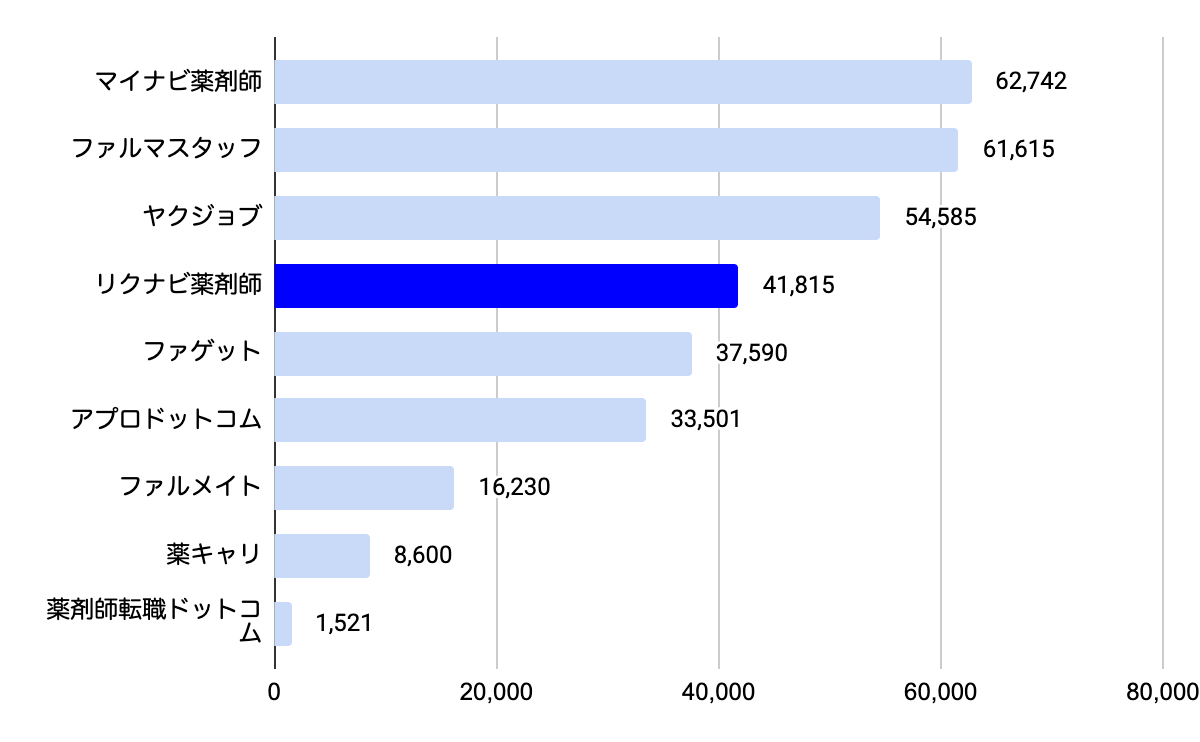 転職サイトの総合求人数