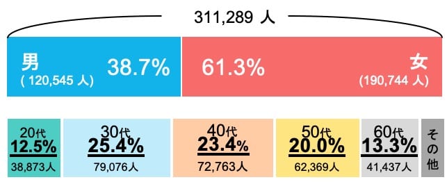 薬剤師の年齢分布