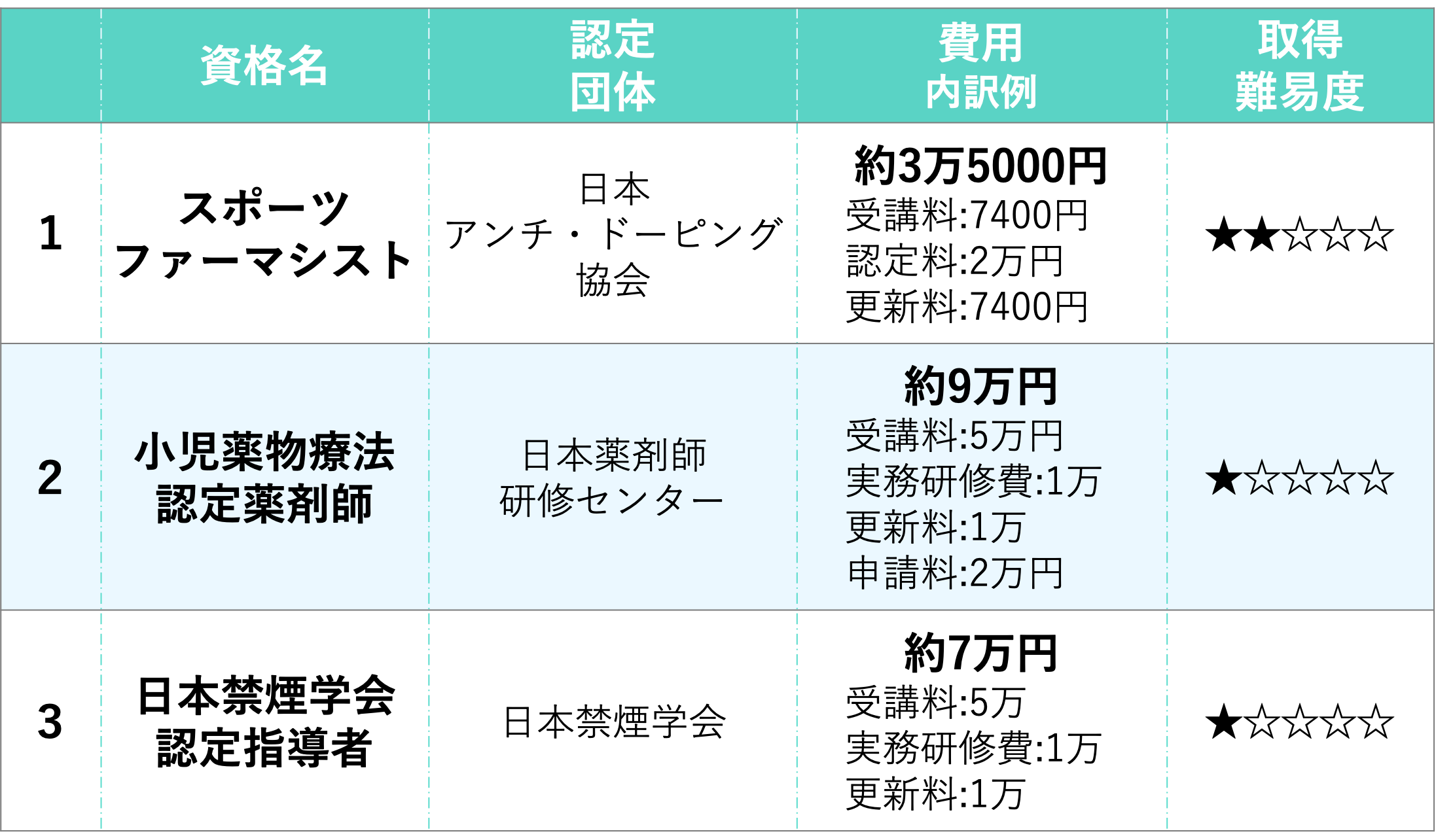 認定薬剤師　学校でのスキルアップに有利　3選